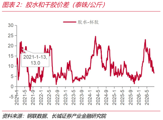 你知道胶水和干胶价差（泰铢公斤）