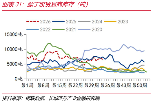 谁知道顺丁胶贸易商库存（吨）