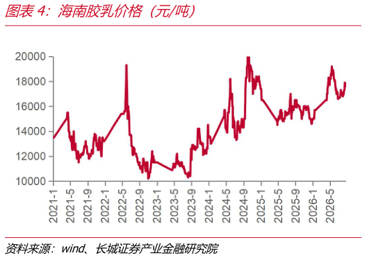 想关注一下海南胶乳价格（元吨）
