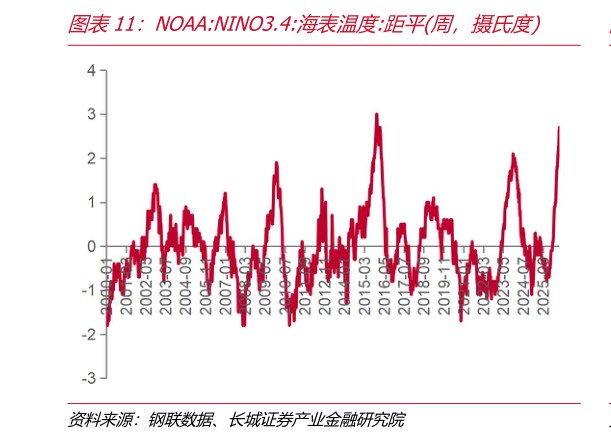 如何才能NOAA:NINO3.4:海表温度:距平周，摄氏度