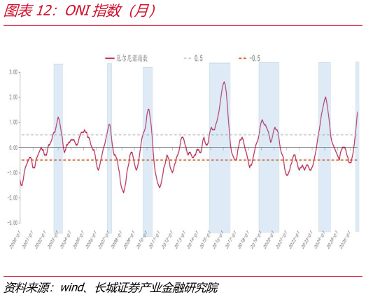 怎样理解ONI指数（月）