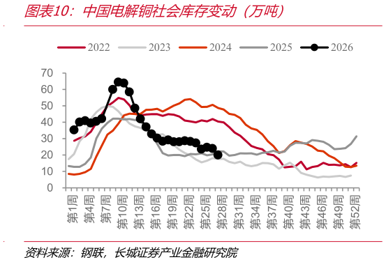 如何了解中国电解铜社会库存变动（万吨）