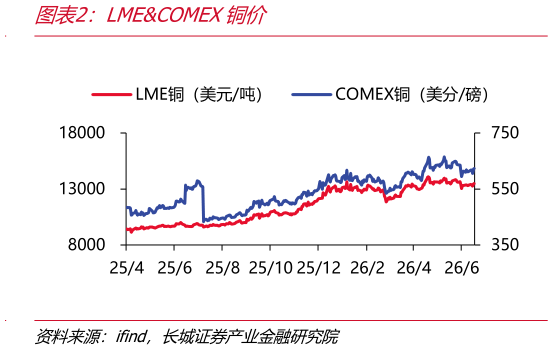 怎样理解LMECOMEX铜价