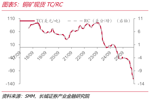 谁知道铜矿现货TCRC