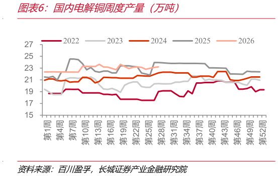 怎样理解国内电解铜周度产量（万吨）