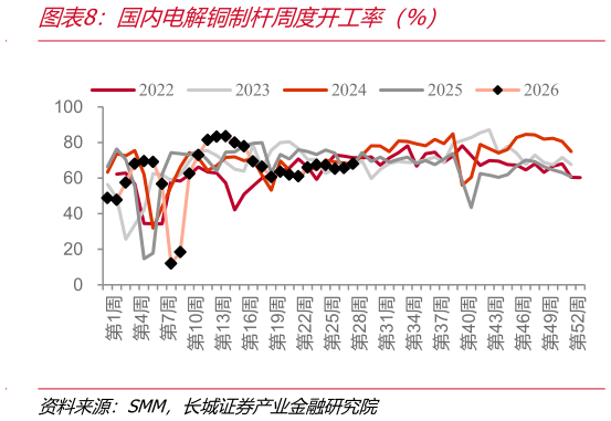 你知道国内电解铜制杆周度开工率（%）