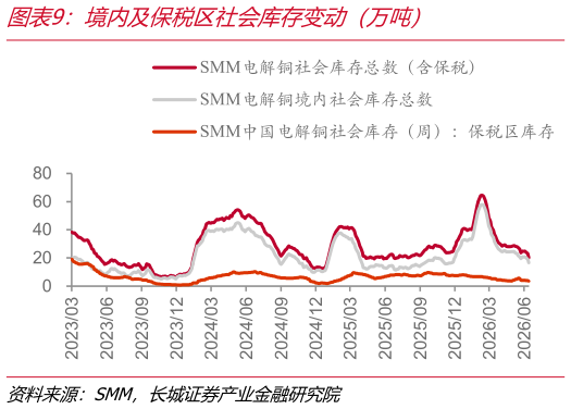 怎样理解境内及保税区社会库存变动（万吨）