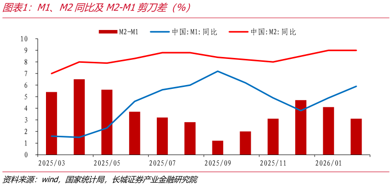 如何了解M1、M2同比及M2-M1剪刀差（%）