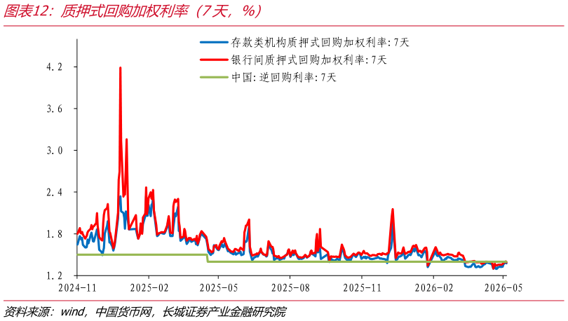 请问一下质押式回购加权利率（7天，%）