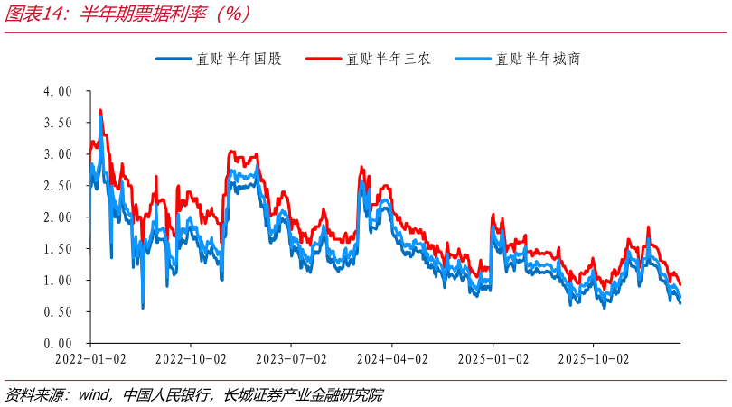 想关注一下半年期票据利率（%）