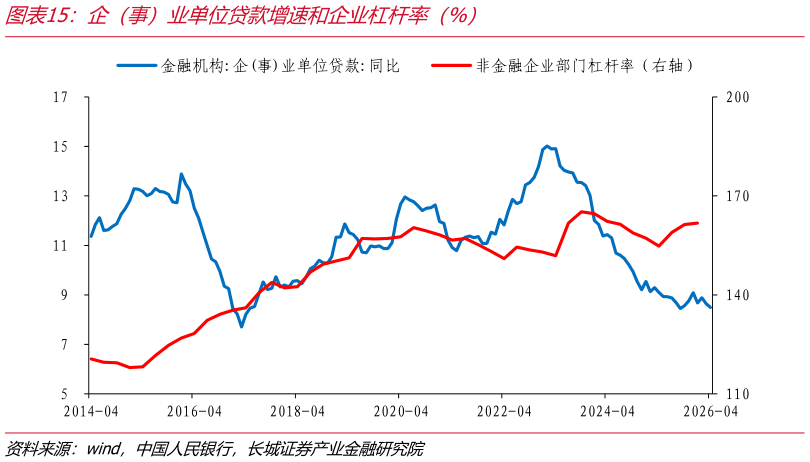 咨询下各位企（事）业单位贷款增速和企业杠杆率（%）