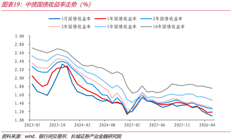 怎样理解中债国债收益率走势（%）