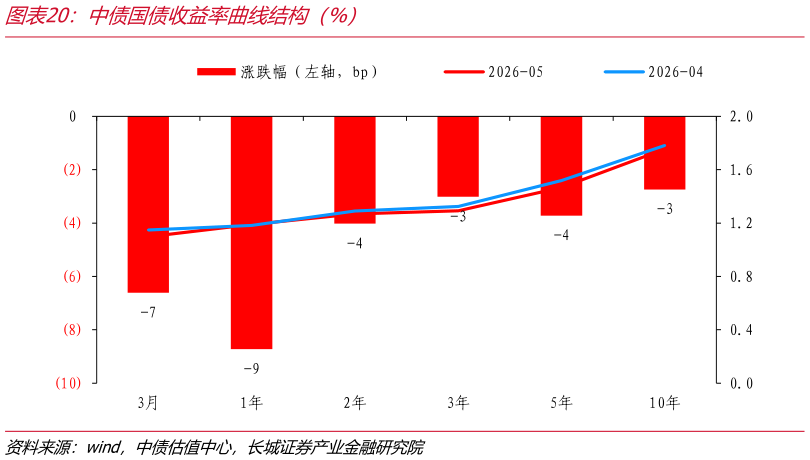 如何看待中债国债收益率曲线结构（%）