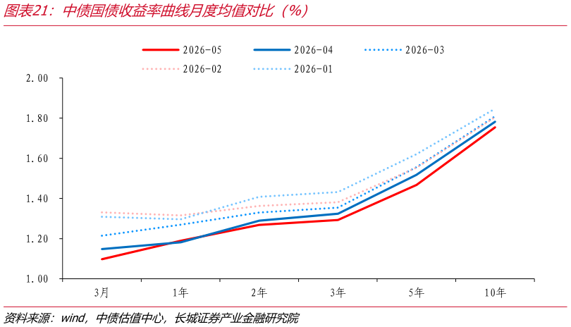 想关注一下中债国债收益率曲线月度均值对比（%）