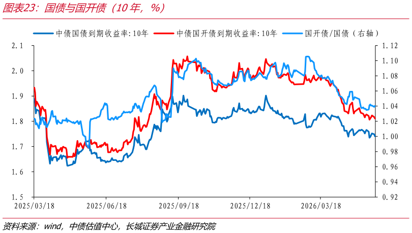 我想了解一下国债与国开债（10年，%）