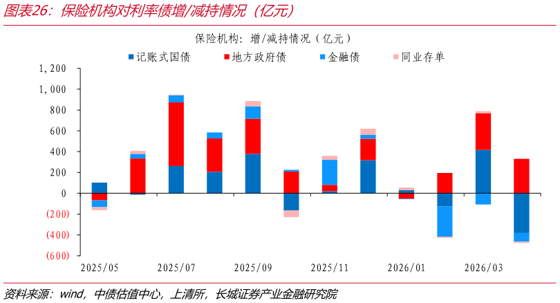 如何看待保险机构对利率债增减持情况（亿元）