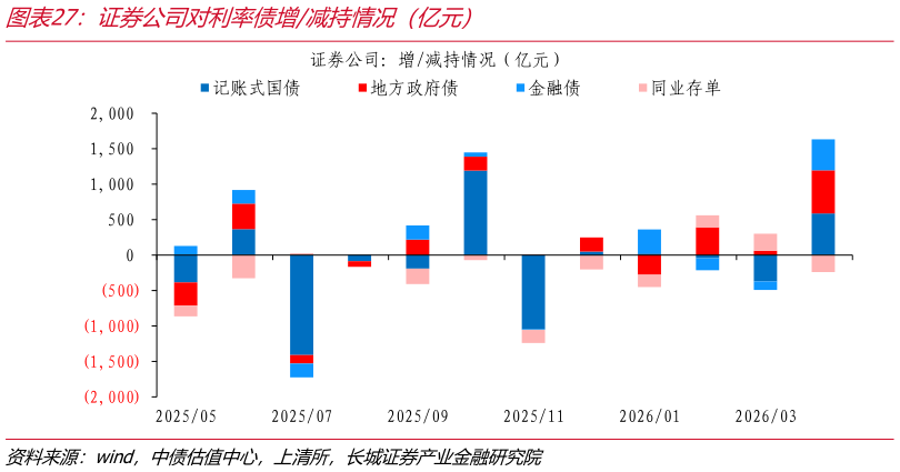 怎样理解证券公司对利率债增减持情况（亿元）