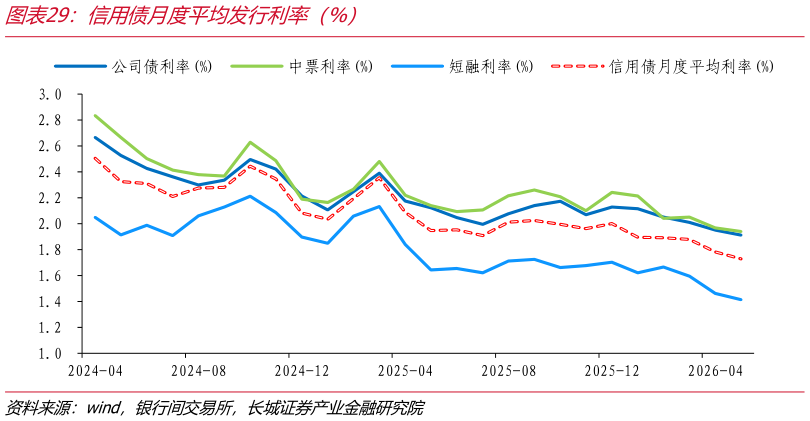 想关注一下信用债月度平均发行利率（%）