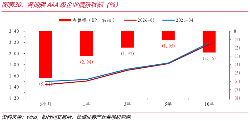 一起讨论下各期限AAA级企业债涨跌幅（%）