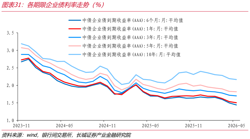 一起讨论下各期限企业债利率走势（%）