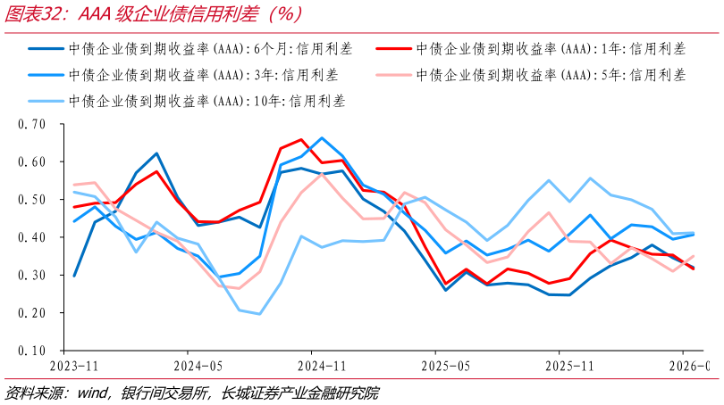 如何看待AAA级企业债信用利差（%）