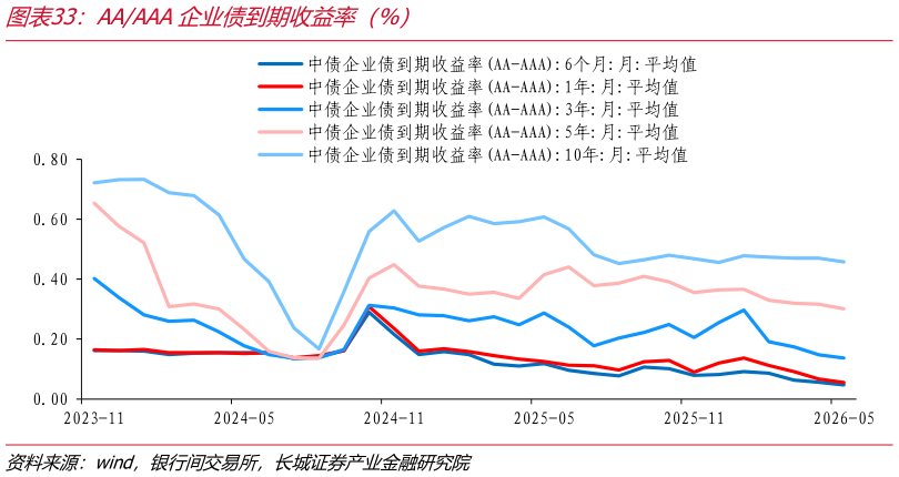 如何了解AAAAA企业债到期收益率（%）