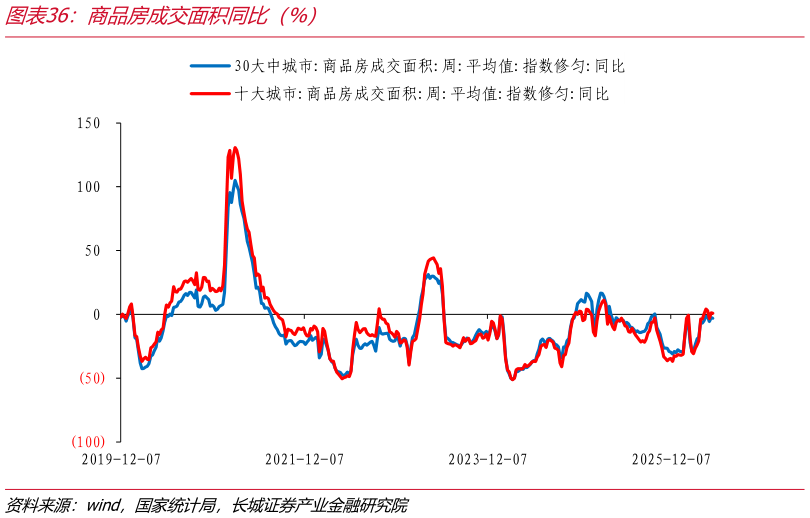 我想了解一下商品房成交面积同比（%）