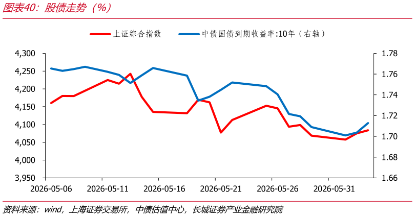 如何解释股债走势（%）