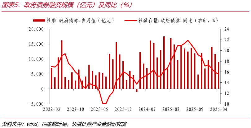 你知道政府债券融资规模（亿元）及同比（%）