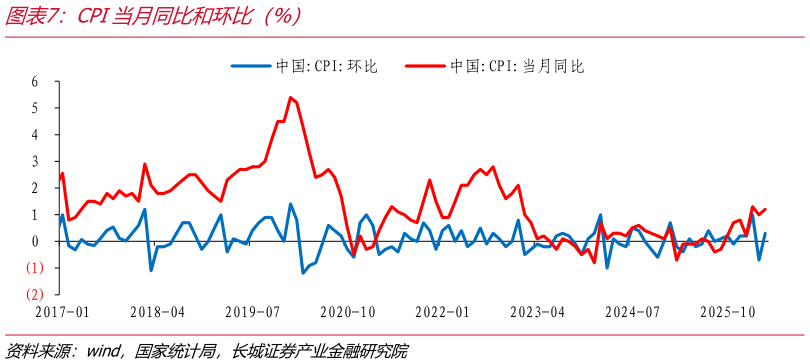 咨询下各位CPI当月同比和环比（%）