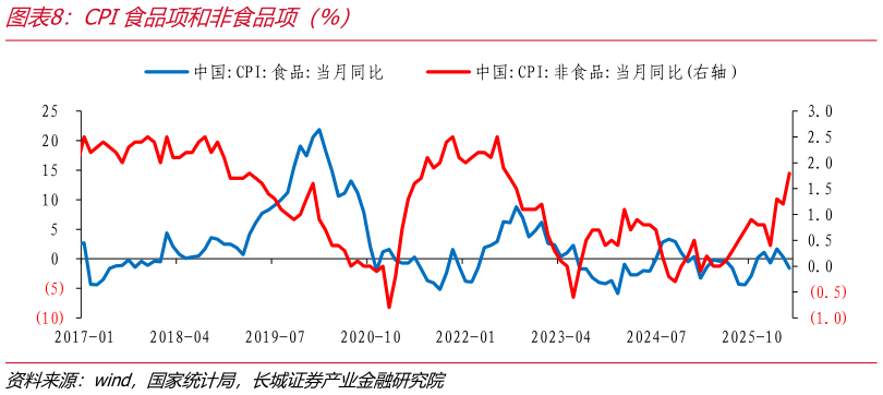 如何解释CPI食品项和非食品项（%）