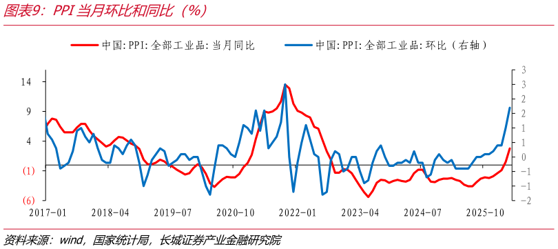 请问一下PPI当月环比和同比（%）
