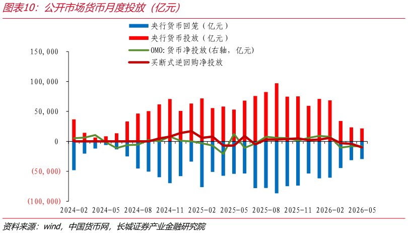 如何解释公开市场货币月度投放（亿元）