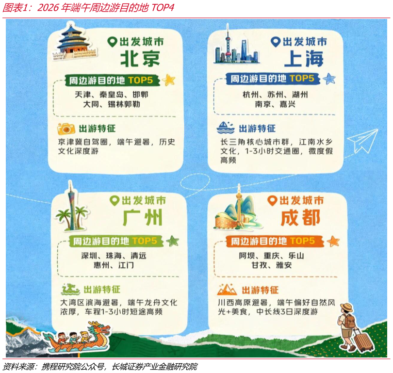 咨询下各位2026年端午周边游目的地TOP4