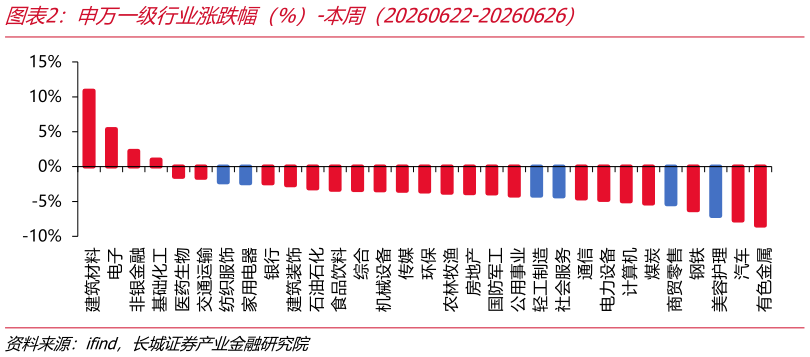 你知道申万一级行业涨跌幅（%）-本周（20260622-20260626）