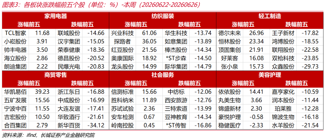 我想了解一下各板块涨跌幅前五个股（单位：%）-本周（20260622-20260626）