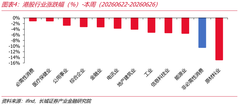 如何解释港股行业涨跌幅（%）-本周（20260622-20260626）