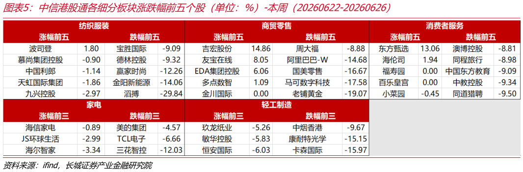 如何了解中信港股通各细分板块涨跌幅前五个股（单位：%）-本周（20260622-20260626）