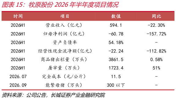 如何了解牧原股份2026年半年度项目情况