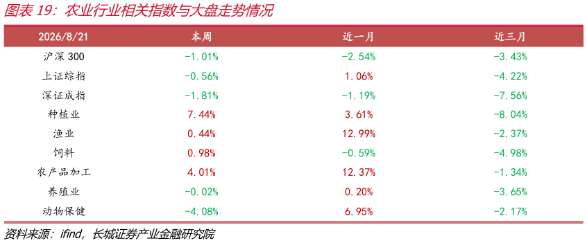如何才能农业行业相关指数与大盘走势情况