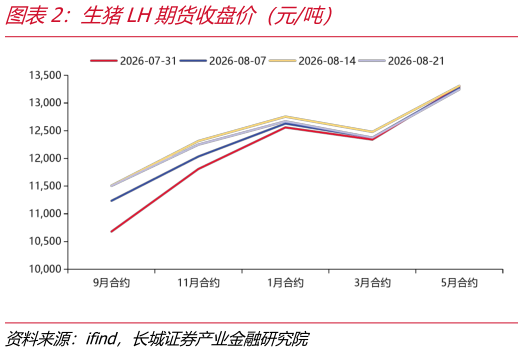 如何了解生猪LH期货收盘价（元吨）
