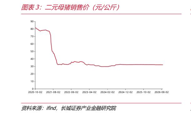 如何才能二元母猪销售价（元公斤）