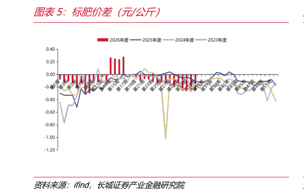 想关注一下标肥价差（元公斤）