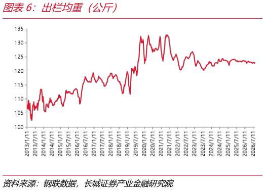 咨询大家出栏均重（公斤）