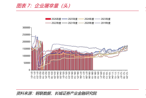 怎样理解企业屠宰量（头）