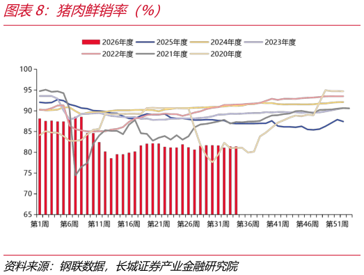 请问一下猪肉鲜销率（%）