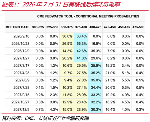 咨询大家2026年7月31日美联储后续降息概率