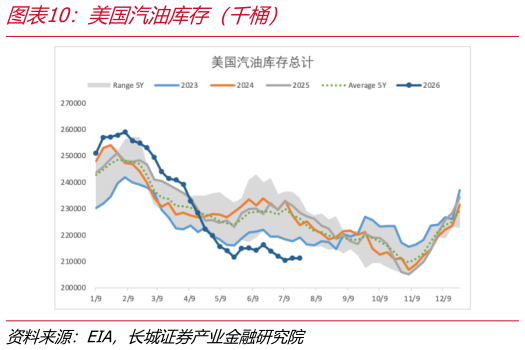 谁能回答美国汽油库存（千桶）