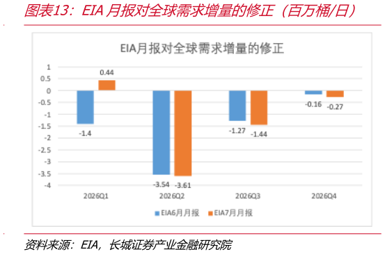 如何了解EIA月报对全球需求增量的修正（百万桶日）