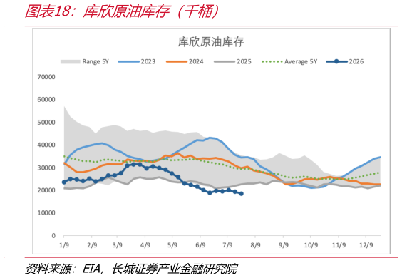 谁能回答库欣原油库存（千桶）